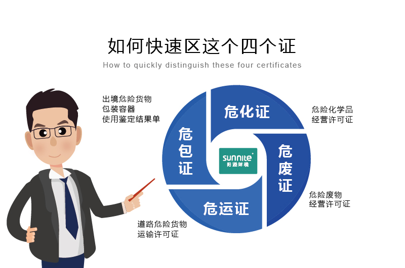 如何快速區(qū)分?；C、危廢證、危運(yùn)證、危包證呢